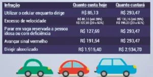 Multas ficam mais caras a partir de 1° de novembro