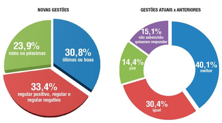 Na região, 30,8% avaliam novos governos como ótimos ou bons