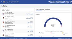 Com pouco mais de 17% das seções apuradas, Wellington lidera parciais na apuração das Eleições 2024 em Cotia - Reproduçao/TSE