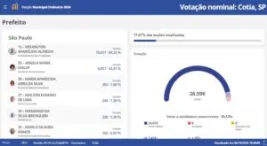 Com pouco mais de 17% das seções apuradas, Wellington lidera parciais na apuração das Eleições 2024 em Cotia - Reproduçao/TSE