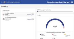 Na primeira parcial em Barueri, Piteri na liderança na apuração do 2º turno das eleições municipais de 2024