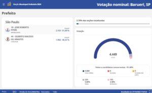 Na primeira parcial em Barueri, Piteri na liderança na apuração do 2º turno das eleições municipais de 2024