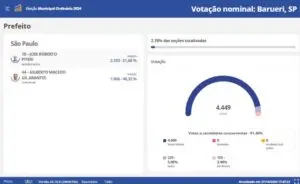 Na primeira parcial em Barueri, Piteri na liderança na apuração do 2º turno das eleições municipais de 2024