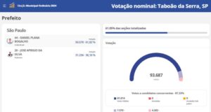 Na primeira parcial em Taboão da Serra, Daniel Bogalho lidera na apuração do 2º turno das eleições municipais de 2024