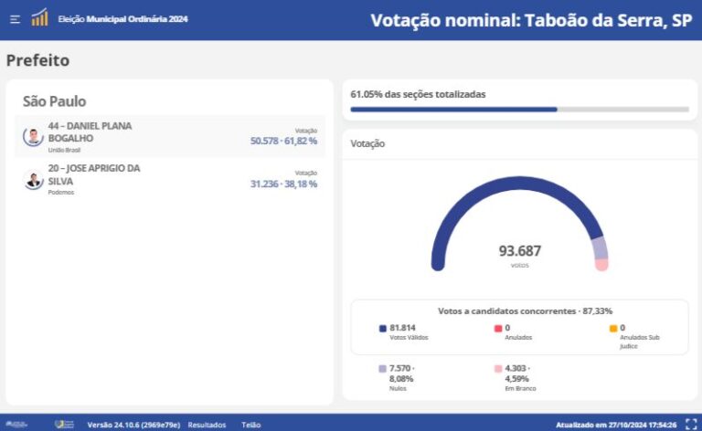 Apuração 2º Turno Eleições 2024: em Taboão da Serra, Daniel Plana lidera com 61,82%