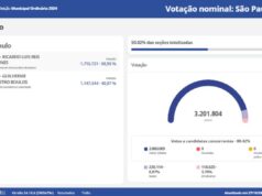 Nunes segue na liderança em São Paulo com pouco mais de metade das urnas apuradas - Apuração 2º turno das eleições municipais de 2024