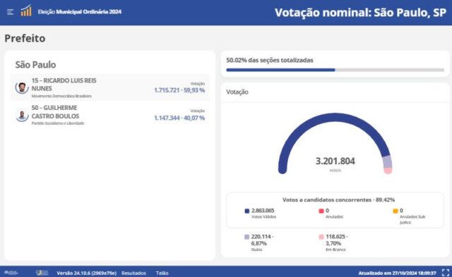 Nunes segue na liderança em São Paulo com pouco mais de metade das urnas apuradas - Apuração 2º turno das eleições municipais de 2024 Nunes segue na liderança em São Paulo com pouco mais de metade das urnas apuradas - Apuração 2º turno das eleições municipais de 2024