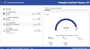 apuração eleições osasco