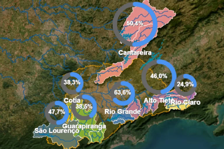 Mananciais que abastecem a região registram queda contínua da capacidade