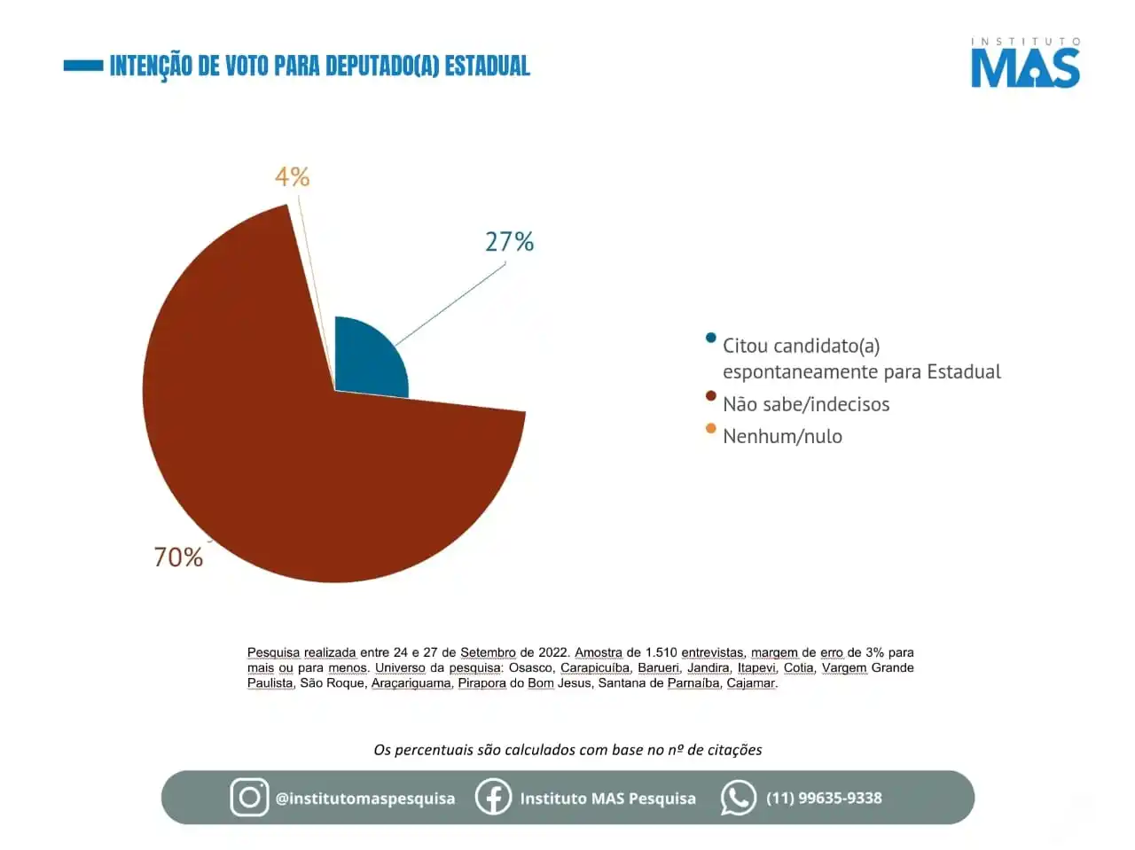 votacao para deputado 2022 mas