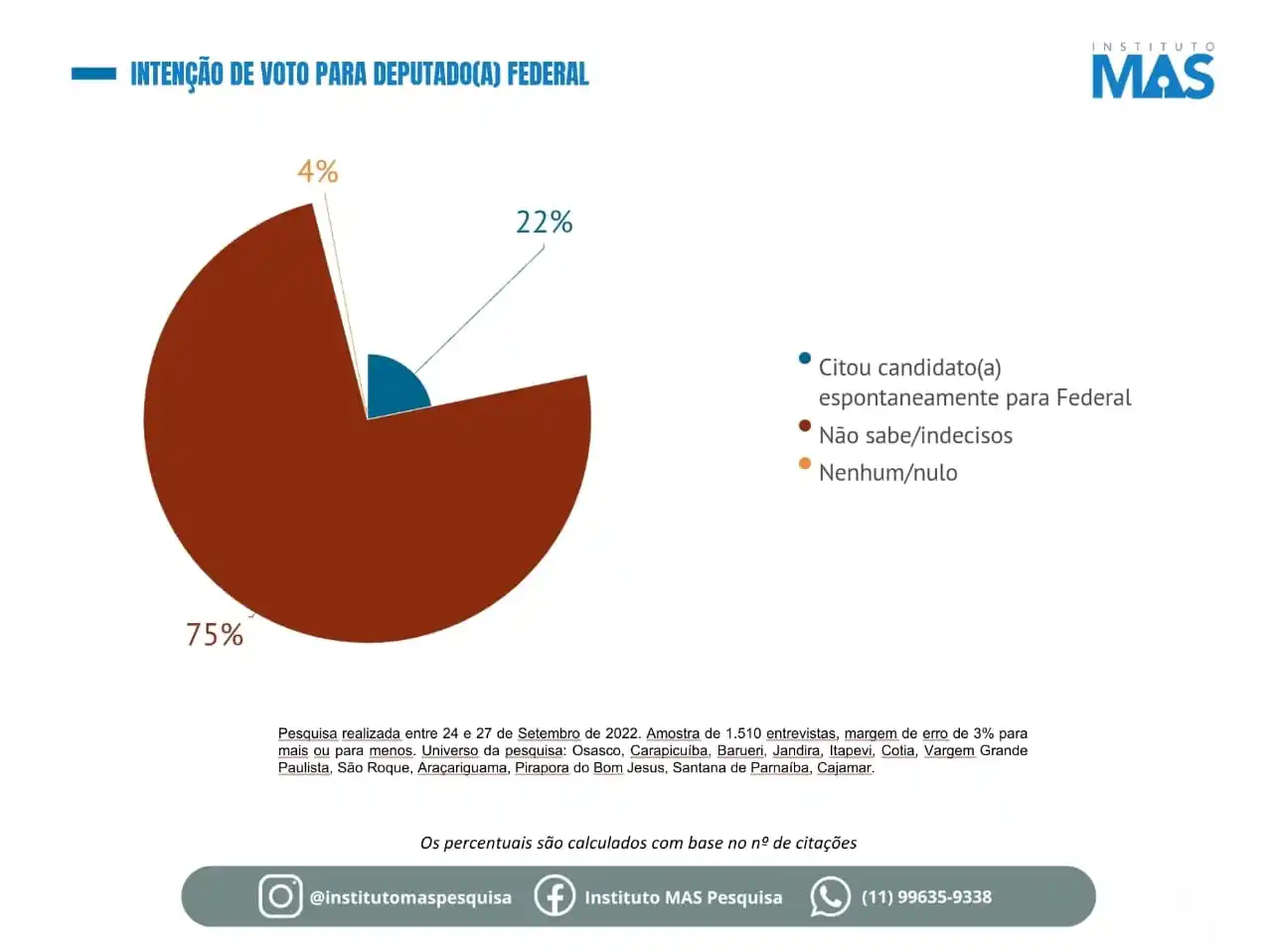 voto para deputado mas 2022