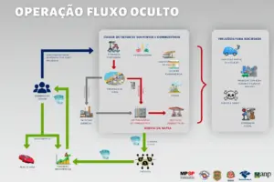 fluxo oculto