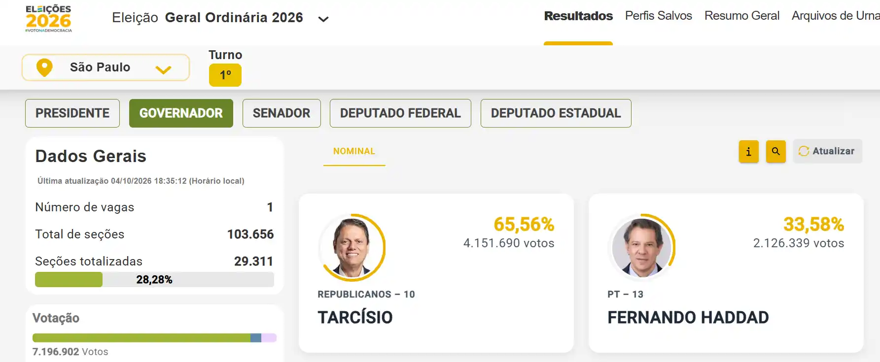 parcial tarcisio e haddad